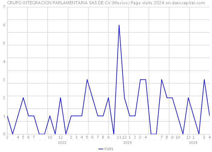 GRUPO INTEGRACION PARLAMENTARIA SAS DE CV (Mexico) Page visits 2024 