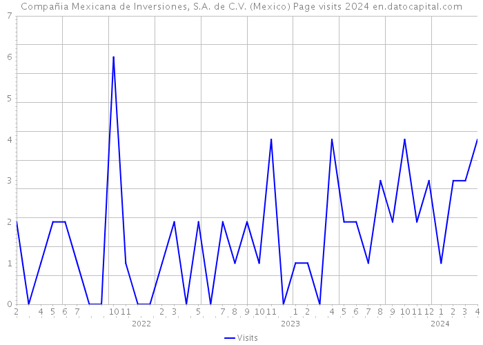 Compañia Mexicana de Inversiones, S.A. de C.V. (Mexico) Page visits 2024 