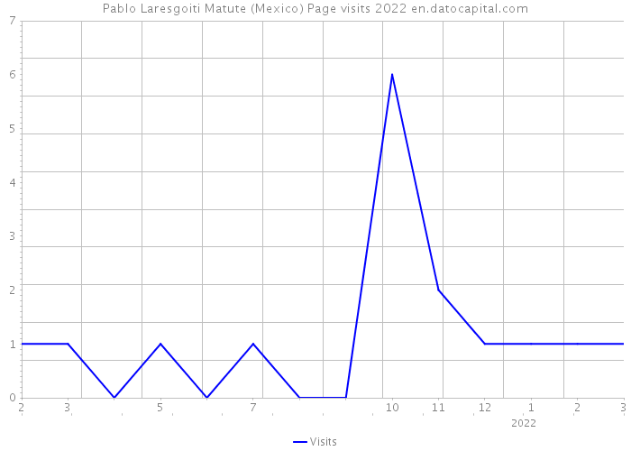 Pablo Laresgoiti Matute (Mexico) Page visits 2022 