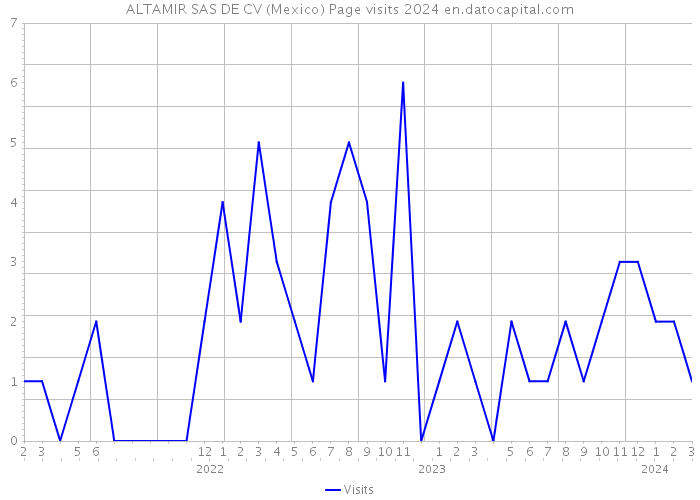 ALTAMIR SAS DE CV (Mexico) Page visits 2024 
