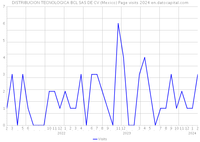DISTRIBUCION TECNOLOGICA BCL SAS DE CV (Mexico) Page visits 2024 
