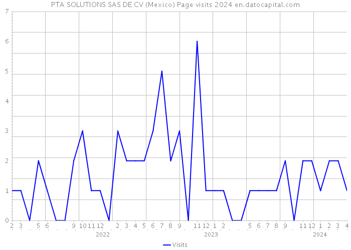 PTA SOLUTIONS SAS DE CV (Mexico) Page visits 2024 