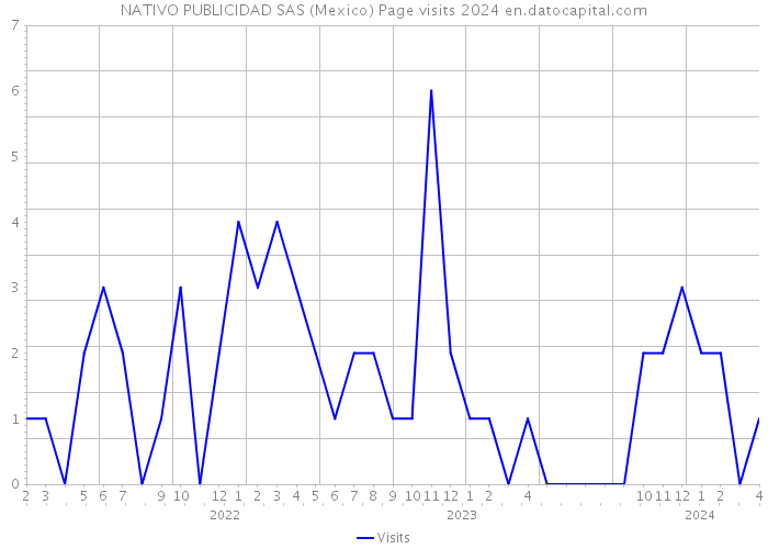 NATIVO PUBLICIDAD SAS (Mexico) Page visits 2024 
