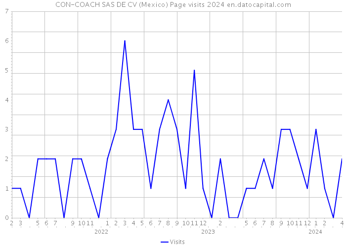 CON-COACH SAS DE CV (Mexico) Page visits 2024 