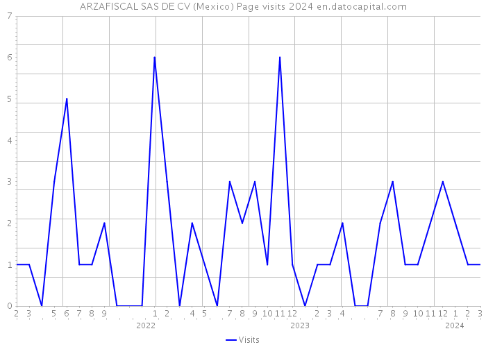 ARZAFISCAL SAS DE CV (Mexico) Page visits 2024 