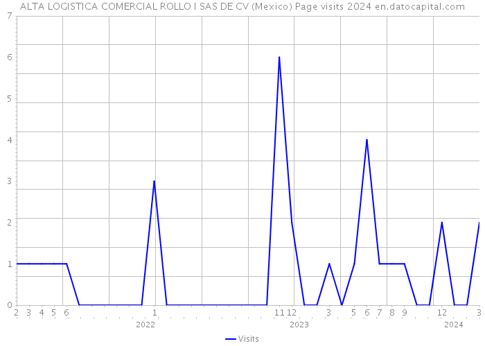 ALTA LOGISTICA COMERCIAL ROLLO I SAS DE CV (Mexico) Page visits 2024 