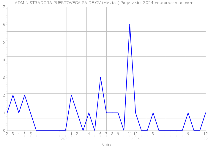 ADMINISTRADORA PUERTOVEGA SA DE CV (Mexico) Page visits 2024 