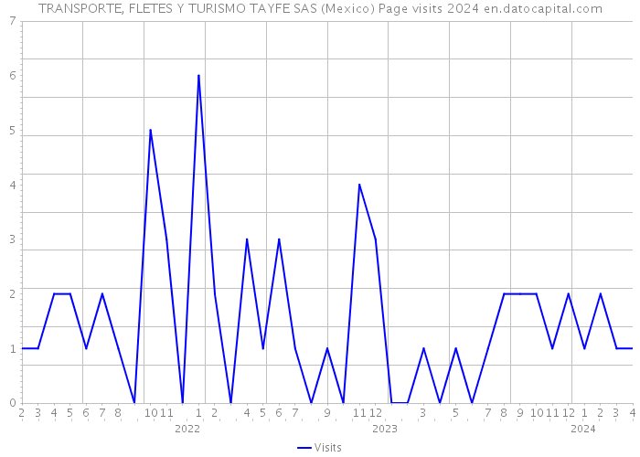 TRANSPORTE, FLETES Y TURISMO TAYFE SAS (Mexico) Page visits 2024 