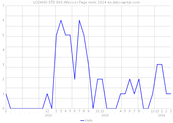 LOZANO STD SAS (Mexico) Page visits 2024 