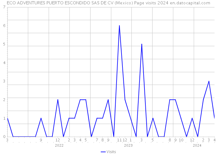ECO ADVENTURES PUERTO ESCONDIDO SAS DE CV (Mexico) Page visits 2024 