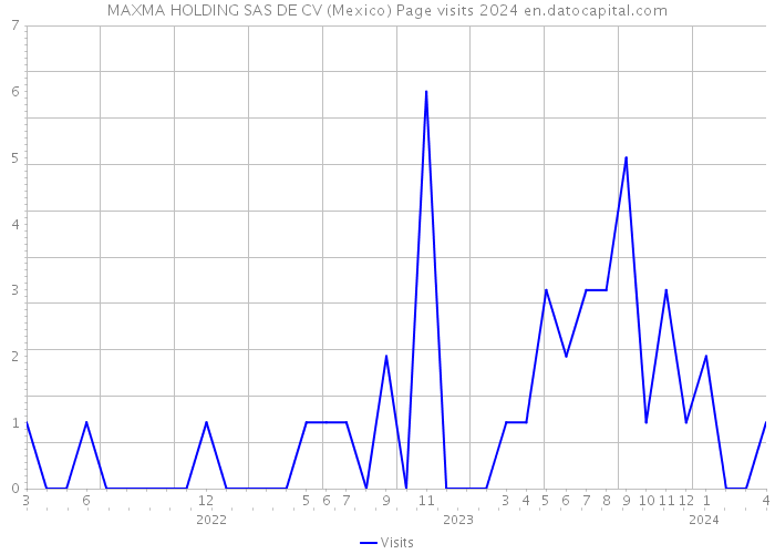 MAXMA HOLDING SAS DE CV (Mexico) Page visits 2024 