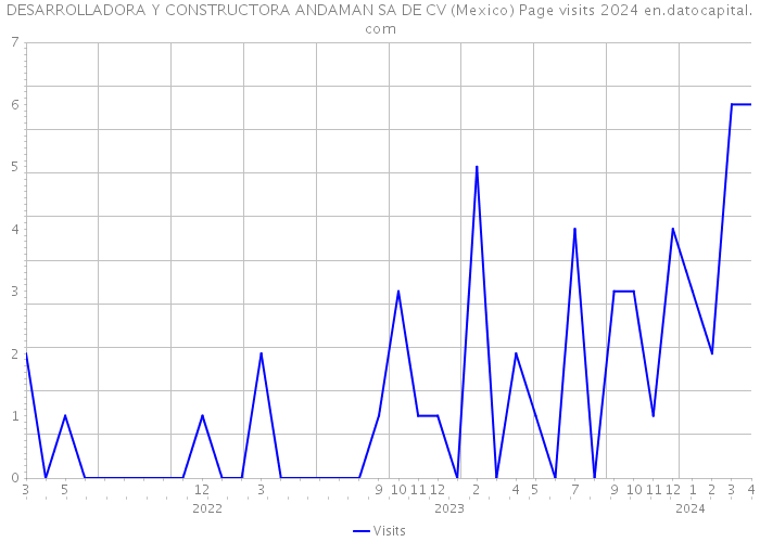 DESARROLLADORA Y CONSTRUCTORA ANDAMAN SA DE CV (Mexico) Page visits 2024 