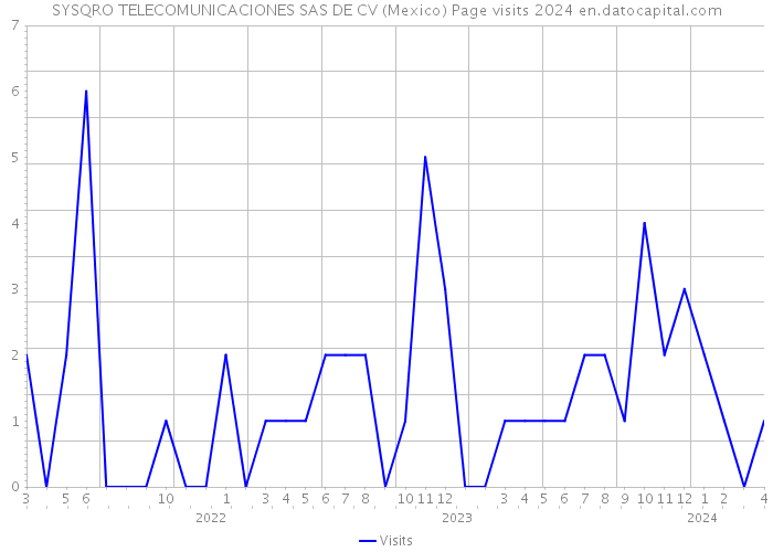 SYSQRO TELECOMUNICACIONES SAS DE CV (Mexico) Page visits 2024 