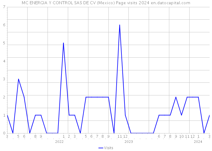 MC ENERGIA Y CONTROL SAS DE CV (Mexico) Page visits 2024 