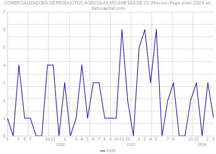 COMERCIALIZADORA DE PRODUCTOS AGRICOLAS MICAHE SAS DE CV (Mexico) Page visits 2024 