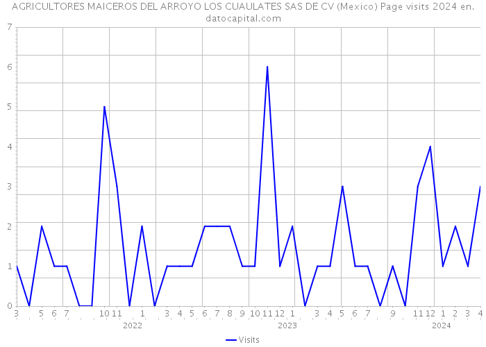 AGRICULTORES MAICEROS DEL ARROYO LOS CUAULATES SAS DE CV (Mexico) Page visits 2024 