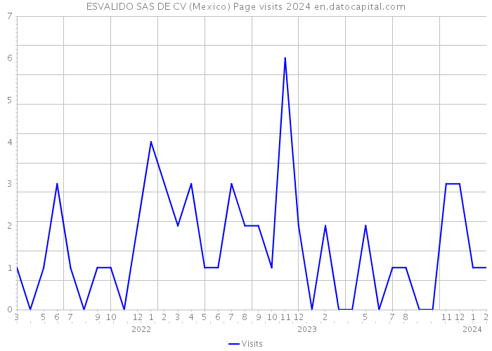 ESVALIDO SAS DE CV (Mexico) Page visits 2024 