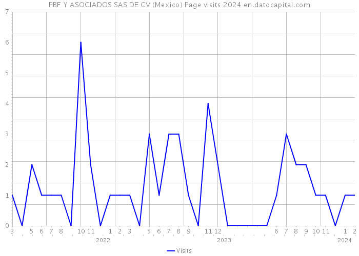 PBF Y ASOCIADOS SAS DE CV (Mexico) Page visits 2024 