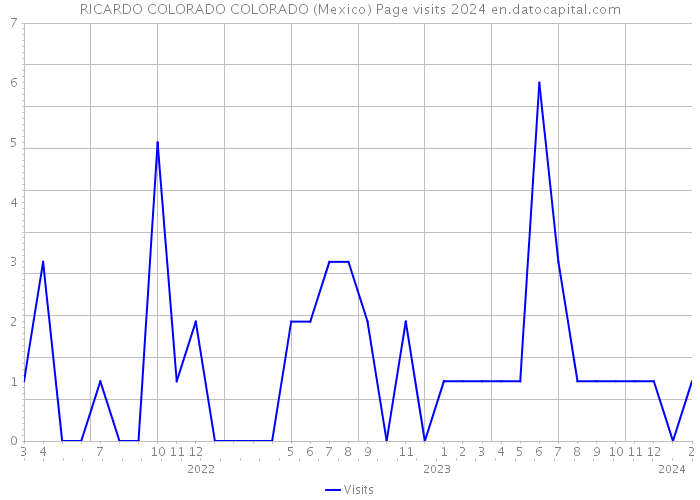 RICARDO COLORADO COLORADO (Mexico) Page visits 2024 