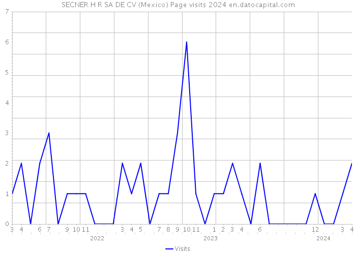 SECNER H R SA DE CV (Mexico) Page visits 2024 
