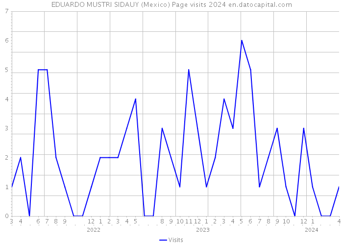 EDUARDO MUSTRI SIDAUY (Mexico) Page visits 2024 