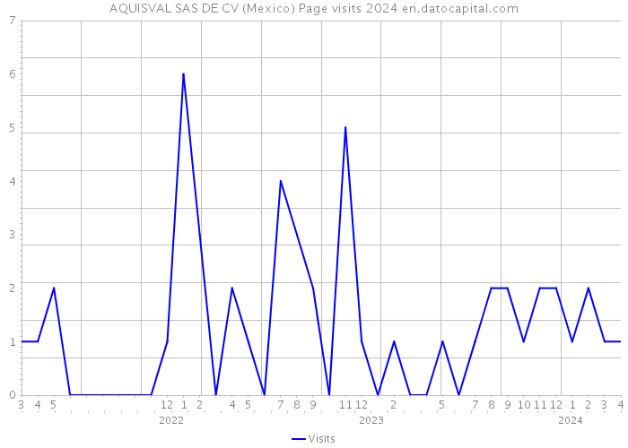AQUISVAL SAS DE CV (Mexico) Page visits 2024 