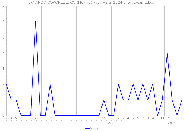 FERNANDO CORONEL LUGO (Mexico) Page visits 2024 