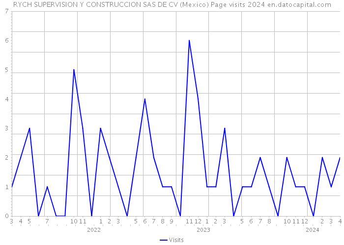 RYCH SUPERVISION Y CONSTRUCCION SAS DE CV (Mexico) Page visits 2024 