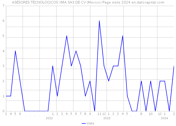 ASESORES TECNOLOGICOS XMA SAS DE CV (Mexico) Page visits 2024 