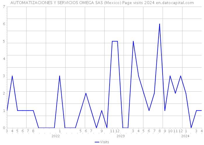 AUTOMATIZACIONES Y SERVICIOS OMEGA SAS (Mexico) Page visits 2024 