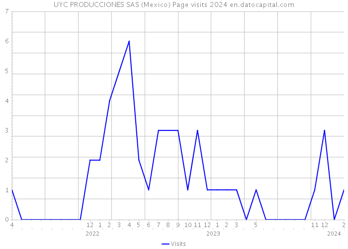 UYC PRODUCCIONES SAS (Mexico) Page visits 2024 
