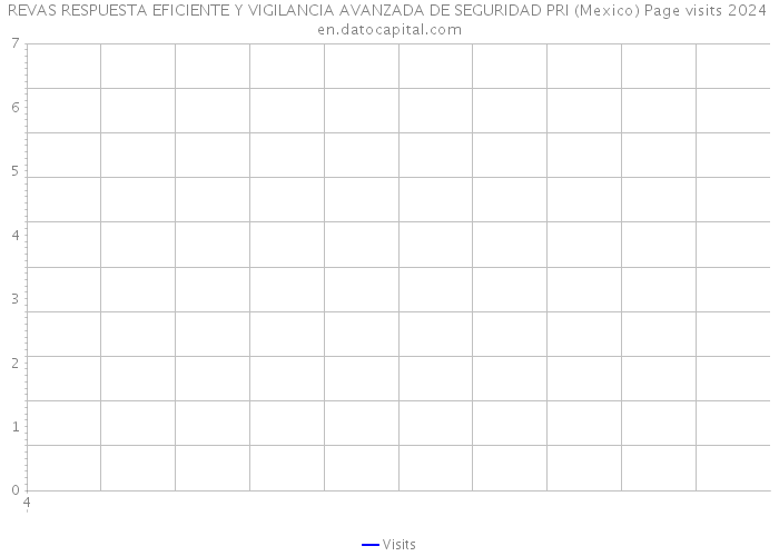 REVAS RESPUESTA EFICIENTE Y VIGILANCIA AVANZADA DE SEGURIDAD PRI (Mexico) Page visits 2024 