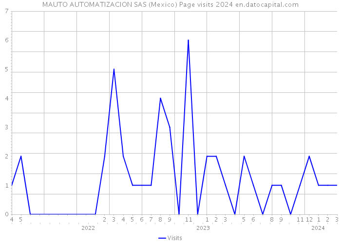 MAUTO AUTOMATIZACION SAS (Mexico) Page visits 2024 