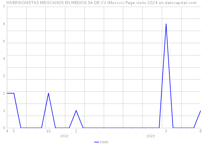 INVERSIONISTAS MEXICANOS EN MEDIOS SA DE CV (Mexico) Page visits 2024 
