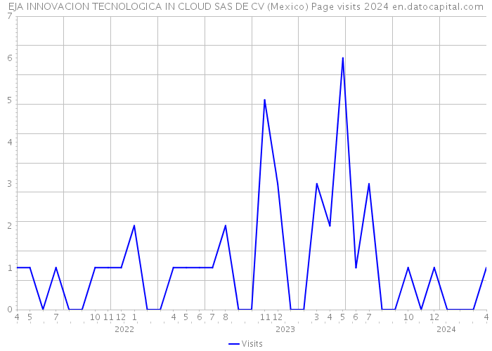 EJA INNOVACION TECNOLOGICA IN CLOUD SAS DE CV (Mexico) Page visits 2024 