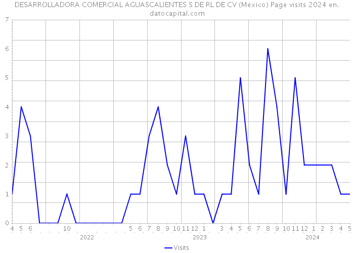 DESARROLLADORA COMERCIAL AGUASCALIENTES S DE RL DE CV (Mexico) Page visits 2024 