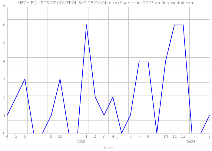 MEGA EQUIPOS DE CONTROL SAS DE CV (Mexico) Page visits 2023 