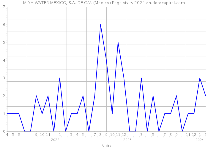MIYA WATER MEXICO, S.A. DE C.V. (Mexico) Page visits 2024 