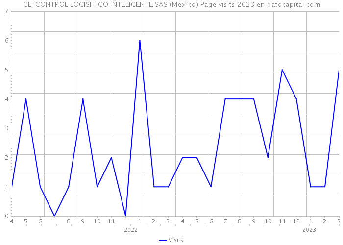 CLI CONTROL LOGISITICO INTELIGENTE SAS (Mexico) Page visits 2023 