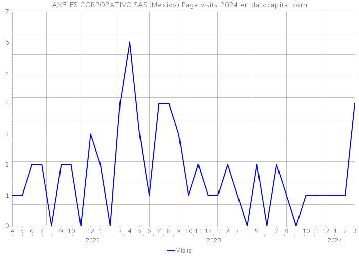 AXELES CORPORATIVO SAS (Mexico) Page visits 2024 