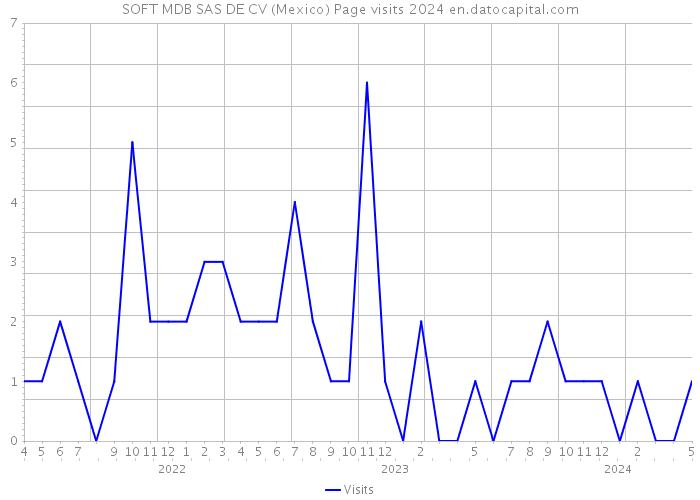 SOFT MDB SAS DE CV (Mexico) Page visits 2024 