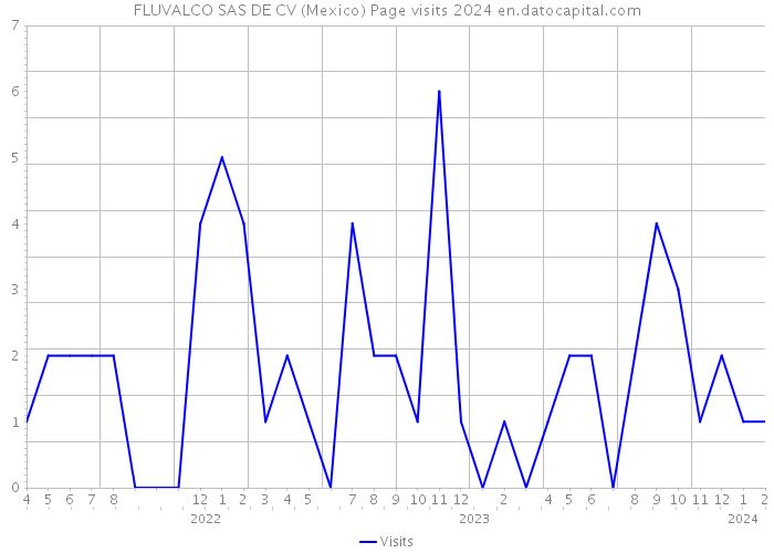 FLUVALCO SAS DE CV (Mexico) Page visits 2024 