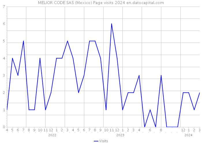 MELIOR CODE SAS (Mexico) Page visits 2024 