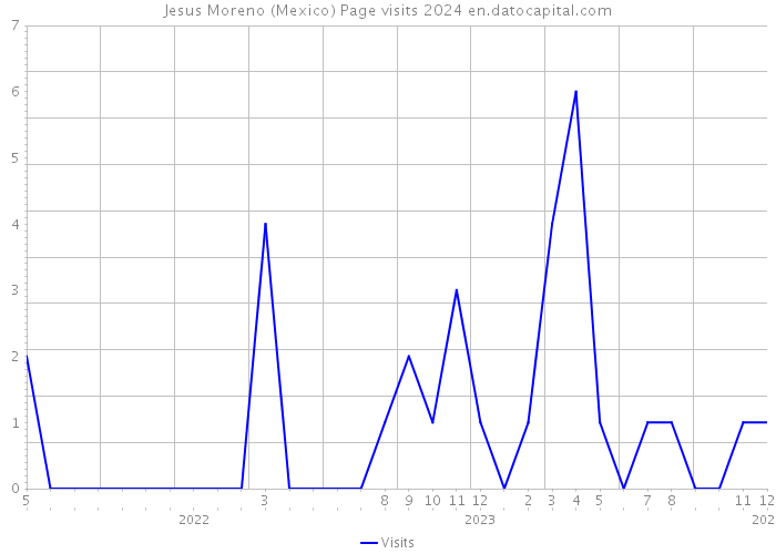 Jesus Moreno (Mexico) Page visits 2024 