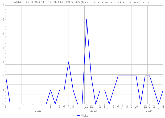 CAMACHO HERNANDEZ CONTADORES SAS (Mexico) Page visits 2024 
