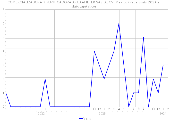 COMERCIALIZADORA Y PURIFICADORA AKUAAFILTER SAS DE CV (Mexico) Page visits 2024 