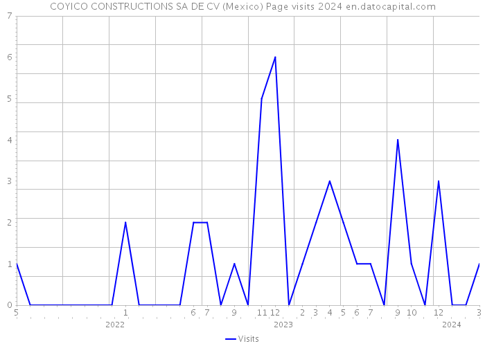 COYICO CONSTRUCTIONS SA DE CV (Mexico) Page visits 2024 