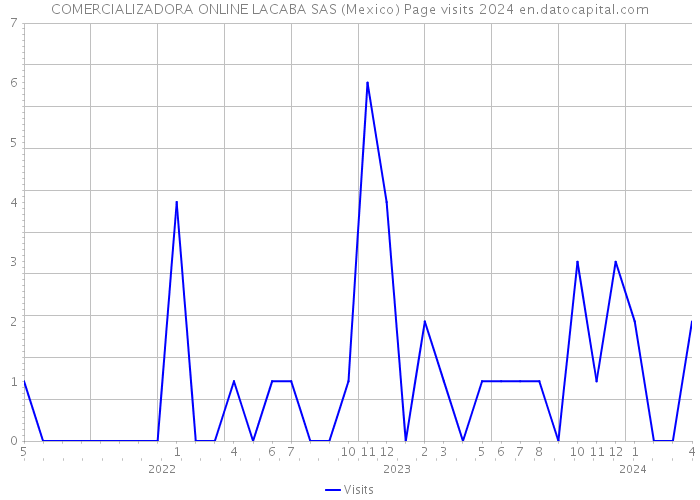 COMERCIALIZADORA ONLINE LACABA SAS (Mexico) Page visits 2024 