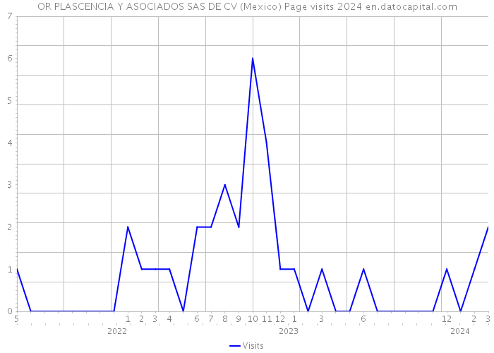 OR PLASCENCIA Y ASOCIADOS SAS DE CV (Mexico) Page visits 2024 