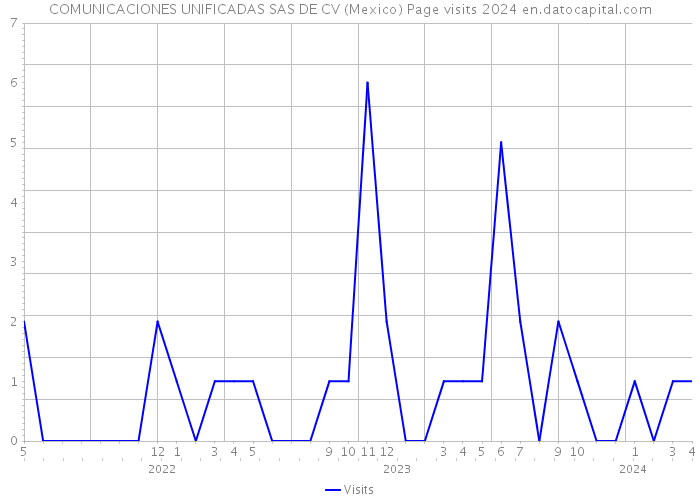 COMUNICACIONES UNIFICADAS SAS DE CV (Mexico) Page visits 2024 